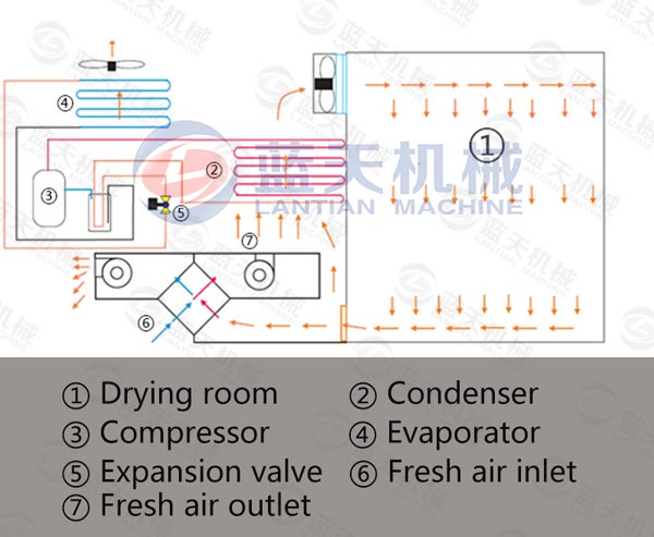 Working principle of coal briquettes dryer